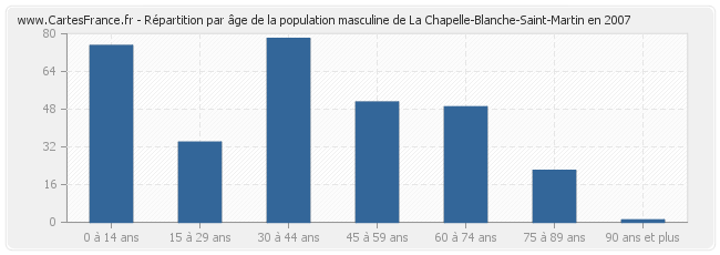 Répartition par âge de la population masculine de La Chapelle-Blanche-Saint-Martin en 2007